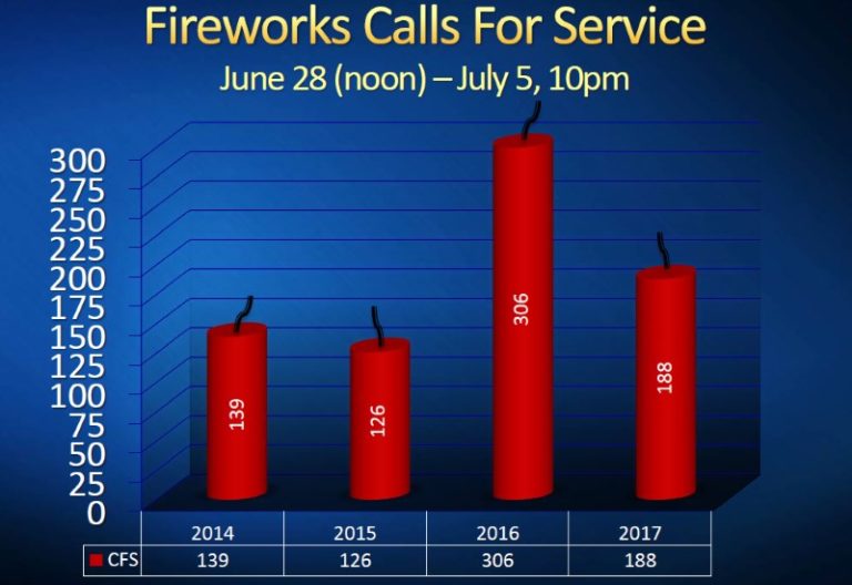 Fireworks, calls for service, Citrus Heights
