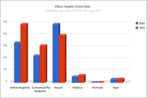 Citrus Heights crime