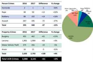 Crime statistics, Citrus Heights