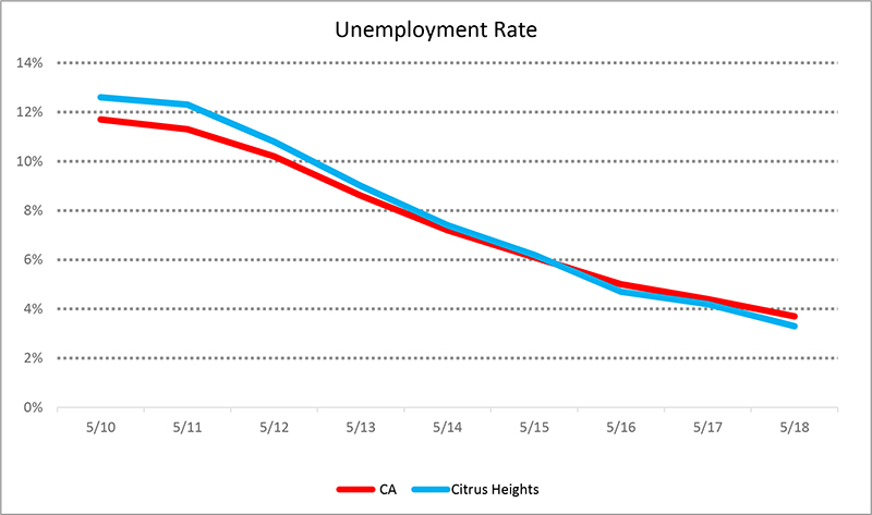 Citrus Heights, California unemployment