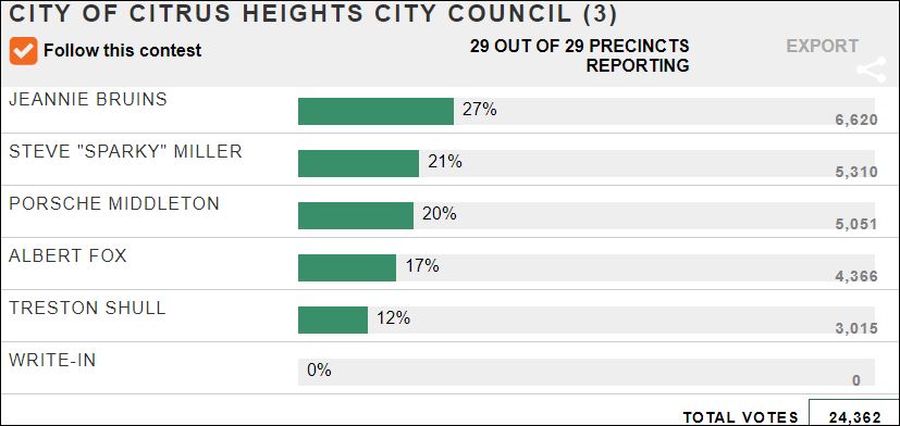 Vote count, Citrus Heights