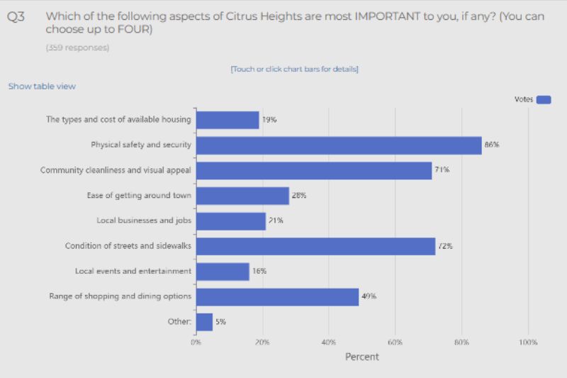 Flashvote Survey question asking Citrus Heights residents "Which of the following aspects of Citrus Heights are most important to you?" Residents were allowed to choose up to four. // SB Williams