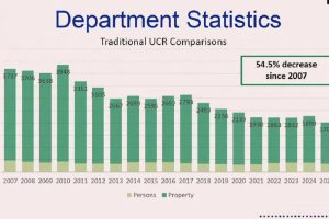 A chart shared by the Citrus Heights Police Department April 8 shows crime has dropped by 54.5% since 2007,, when the first annual data became available. // CH Sentinel