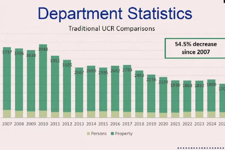 A chart shared by the Citrus Heights Police Department April 8 shows crime has dropped by 54.5% since 2007,, when the first annual data became available. // CH Sentinel