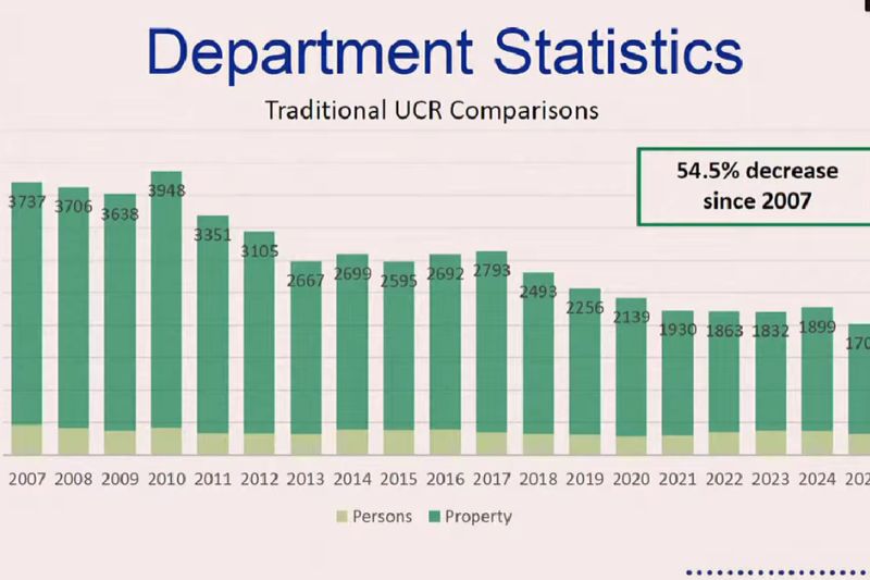 A chart shared by the Citrus Heights Police Department April 8 shows crime has dropped by 54.5% since 2007,, when the first annual data became available. // CH Sentinel