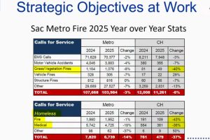 A chart shared by the City of Citrus Heights via Sacramento Metro Fire District, showing statistics related to calls of service from 2024 and 2025. // City of Citrus Heights