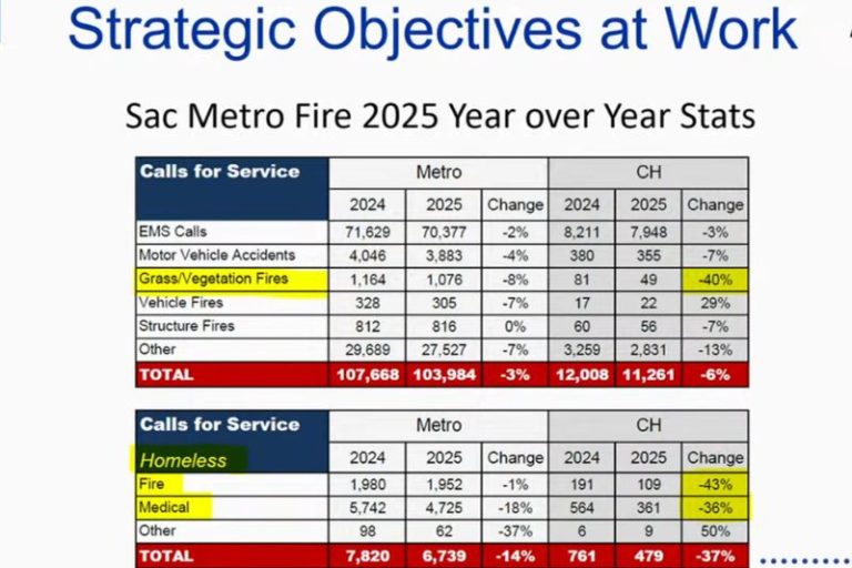 A chart shared by the City of Citrus Heights via Sacramento Metro Fire District, showing statistics related to calls of service from 2024 and 2025. // City of Citrus Heights