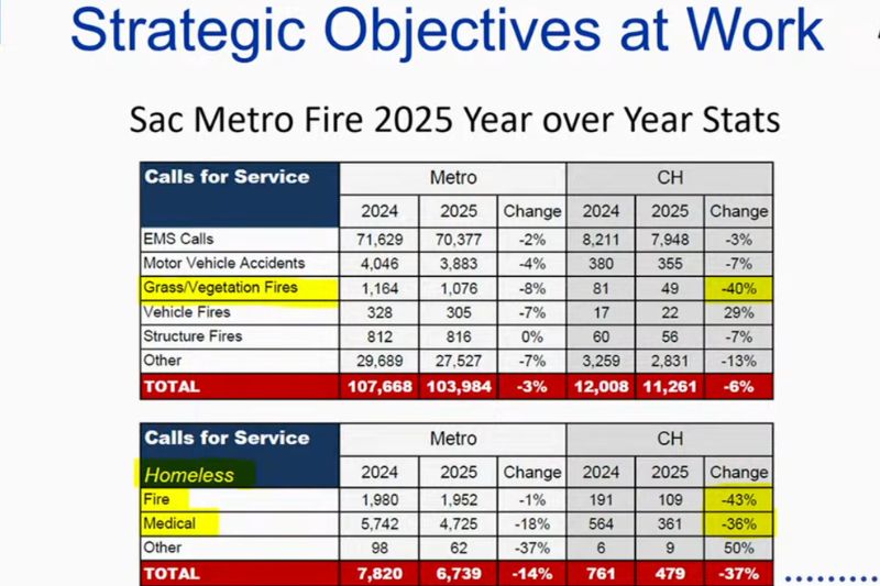 A chart shared by the City of Citrus Heights via Sacramento Metro Fire District, showing statistics related to calls of service from 2024 and 2025. // City of Citrus Heights